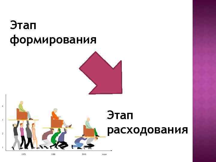 Этап формирования Этап расходования 