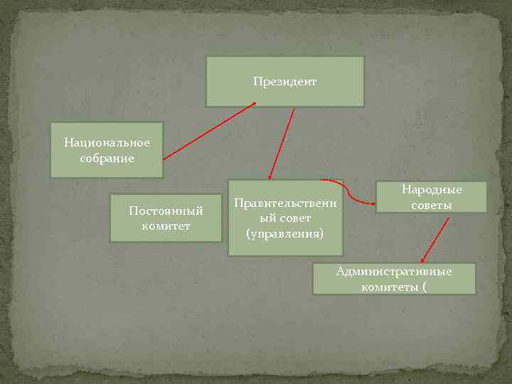 Президент Национальное собрание Постоянный комитет Правительственн ый совет (управления) Народные советы Административные комитеты (