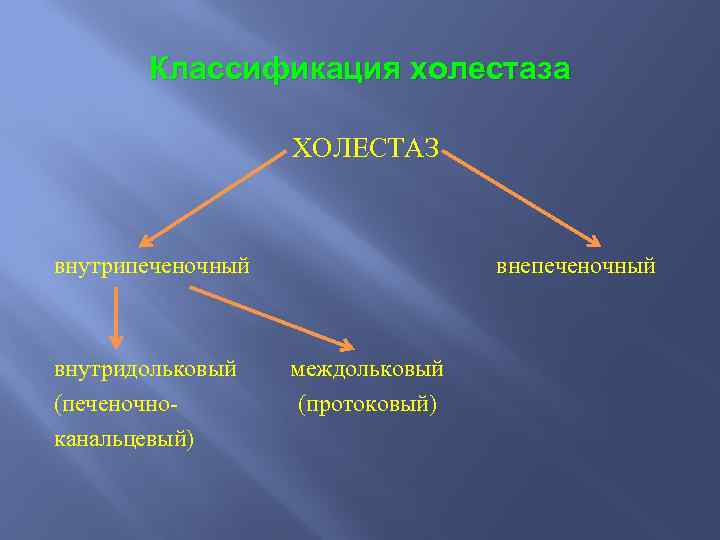 Классификация холестаза ХОЛЕСТАЗ внутрипеченочный внутридольковый (печеночноканальцевый) внепеченочный междольковый (протоковый) 