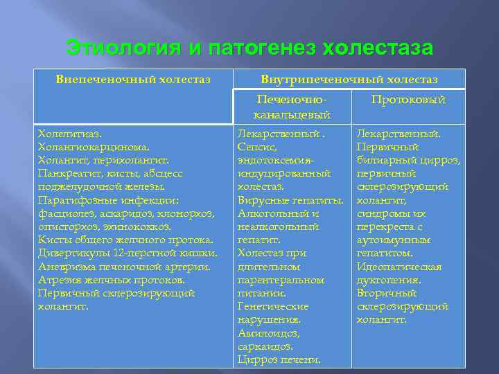 Этиология и патогенез холестаза Внепеченочный холестаз Внутрипеченочный холестаз Печеночно. Причины холестаза канальцевый Холелитиаз. Холангиокарцинома.