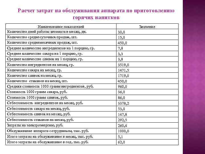 Расчет затрат на обслуживания аппарата по приготовлению горячих напитков Наименование показателей Количество дней работы