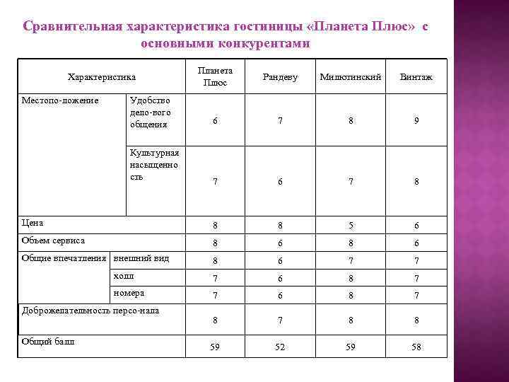 Сравнительная характеристика гостиницы «Планета Плюс» с основными конкурентами Планета Плюс Рандеву Милютинский Винтаж 6