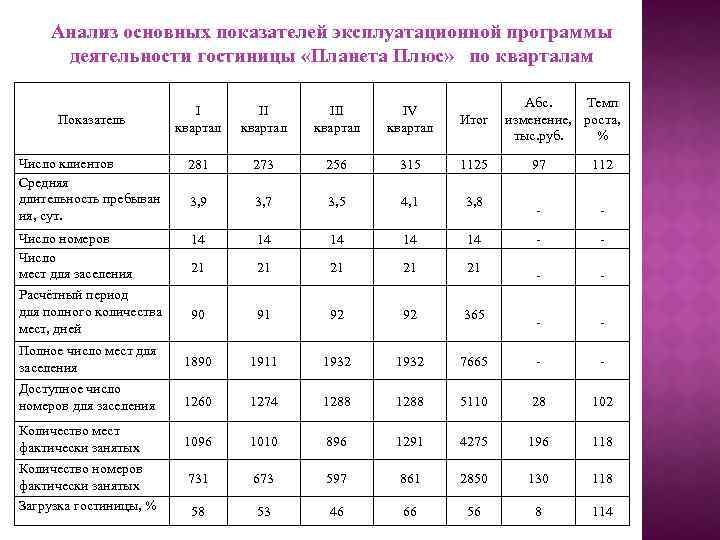 Анализ гостиницы. Эксплуатационная программа гостиничного предприятия. Основные показатели деятельности гостиницы таблица. Показатели эффективности деятельности гостиничного предприятия. Анализ таблица финансово экономической деятельности гостиницы.