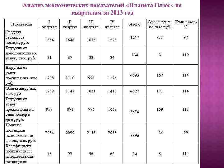 Изменение экономических показателей