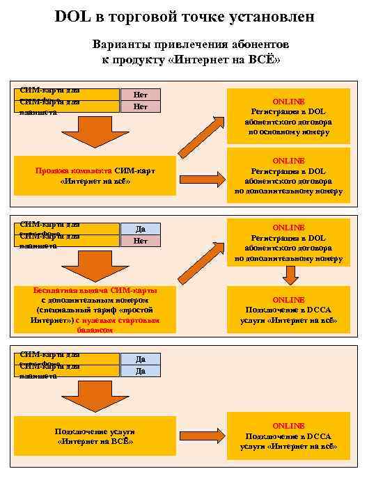 DOL в торговой точке установлен Варианты привлечения абонентов к продукту «Интернет на ВСЁ» СИМ-карта