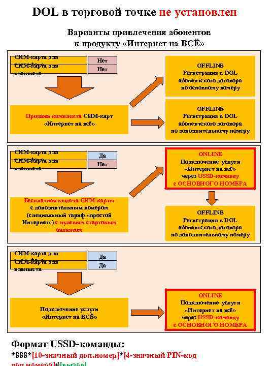 DOL в торговой точке не установлен Варианты привлечения абонентов к продукту «Интернет на ВСЁ»