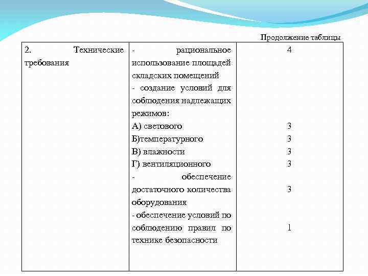 Продолжение таблицы 2. Технические рациональное требования использование площадей складских помещений создание условий для соблюдения