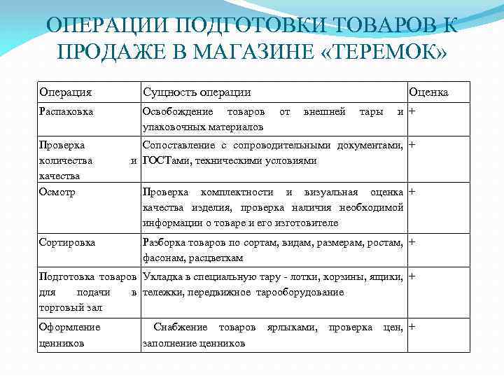 ОПЕРАЦИИ ПОДГОТОВКИ ТОВАРОВ К ПРОДАЖЕ В МАГАЗИНЕ «ТЕРЕМОК» Операция Сущность операции Распаковка Освобождение товаров