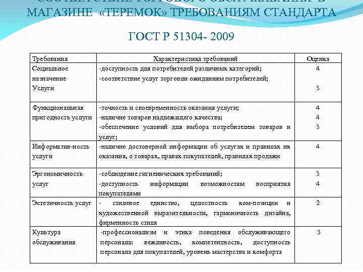 Требования к качеству услуг. Характеристика требований к услугам розничной торговли таблица. Общие требования к услугам торговли и характеристика требований. Требования к качеству услуги розничной торговли. Характеристика требований социального назначения.