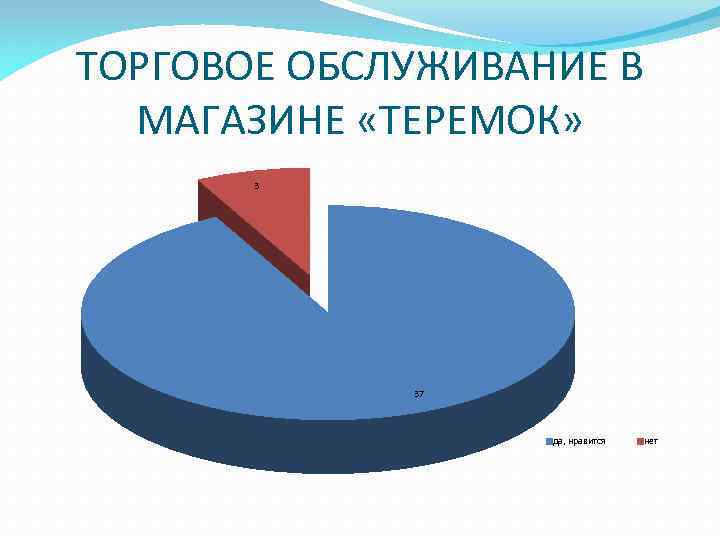 ТОРГОВОЕ ОБСЛУЖИВАНИЕ В МАГАЗИНЕ «ТЕРЕМОК» 3 37 да, нравится нет 