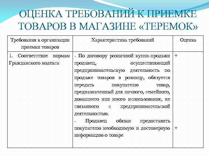 ОЦЕНКА ТРЕБОВАНИЙ К ПРИЕМКЕ ТОВАРОВ В МАГАЗИНЕ «ТЕРЕМОК» Требования к организации приемки товаров Характеристика