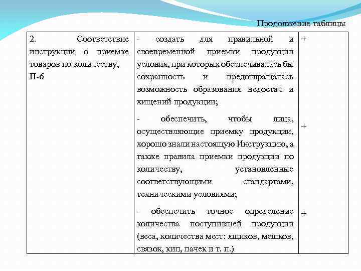 Продолжение таблицы 2. Соответствие инструкции о приемке товаров по количеству, П 6 создать для
