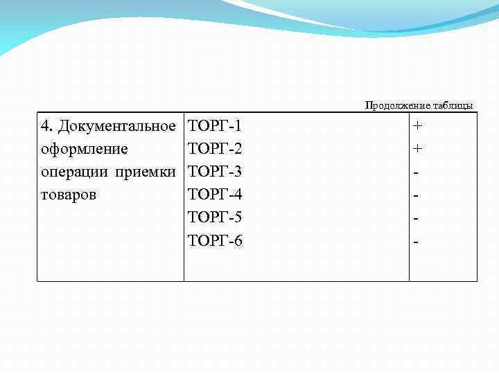Продолжение таблицы 4. Документальное оформление операции приемки товаров ТОРГ 1 ТОРГ 2 ТОРГ 3