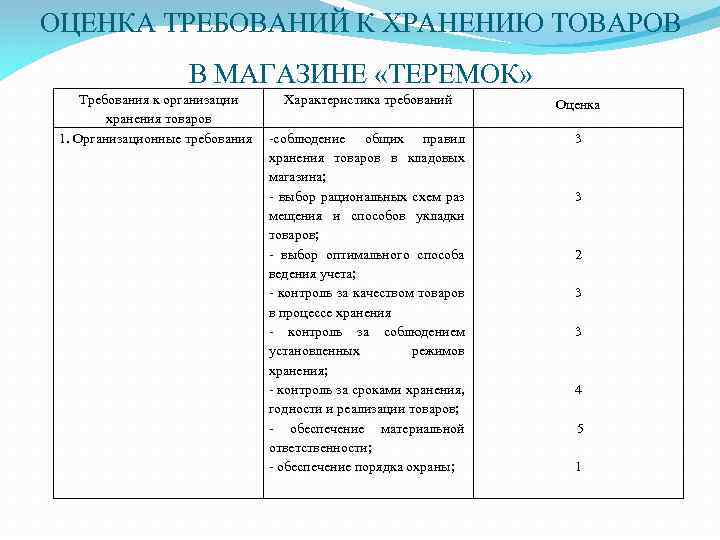 ОЦЕНКА ТРЕБОВАНИЙ К ХРАНЕНИЮ ТОВАРОВ В МАГАЗИНЕ «ТЕРЕМОК» Требования к организации хранения товаров 1.