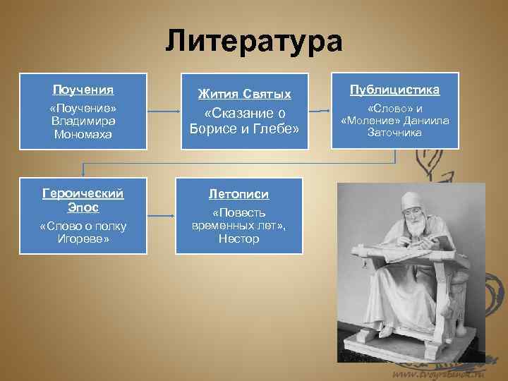 Литература Поучения Жития Святых Публицистика «Поучение» Владимира Мономаха «Сказание о Борисе и Глебе» «Слово»