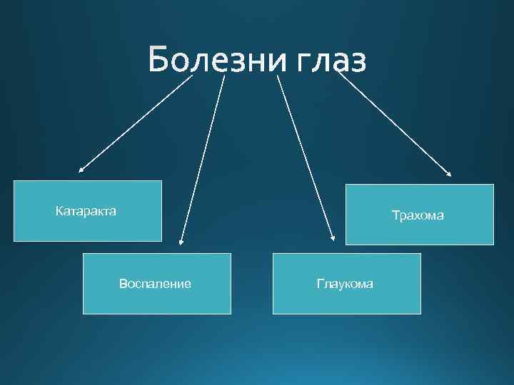 Катаракта Трахома Воспаление Глаукома 