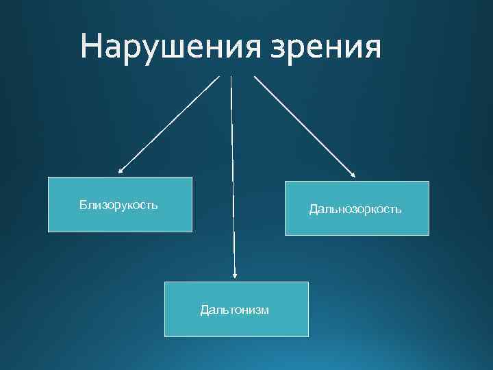 Близорукость Дальнозоркость Дальтонизм 