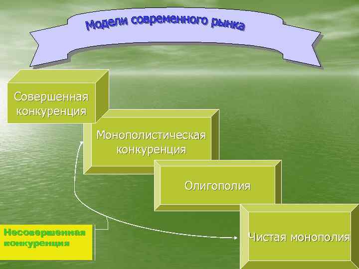 Совершенная конкуренция Монополистическая конкуренция Олигополия Несовершенная конкуренция Чистая монополия 