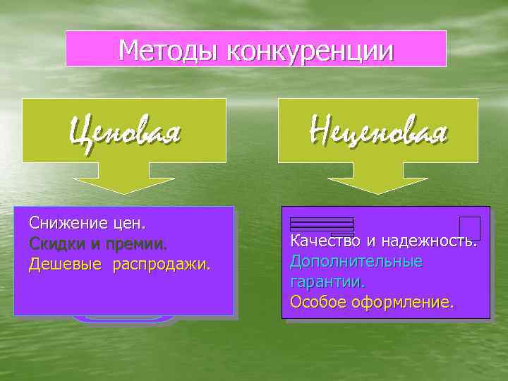 Методы конкуренции Ценовая Снижение цен. Скидки и премии. Дешевые распродажи. Неценовая Качество и надежность.