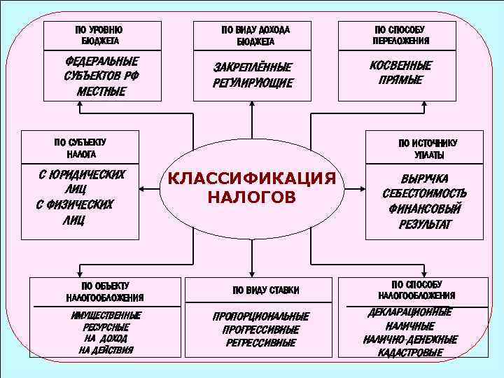 ПО УРОВНЮ БЮДЖЕТА ФЕДЕРАЛЬНЫЕ СУБЪЕКТОВ РФ МЕСТНЫЕ ПО ВИДУ ДОХОДА БЮДЖЕТА ПО СПОСОБУ ПЕРЕЛОЖЕНИЯ