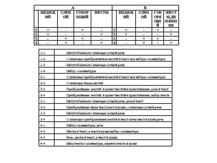 А В ВИДЯЩ ИЙ СЛЕП ОЙ ГОВОР ЯЩИЙ ЖЕСТЫ + + - + +