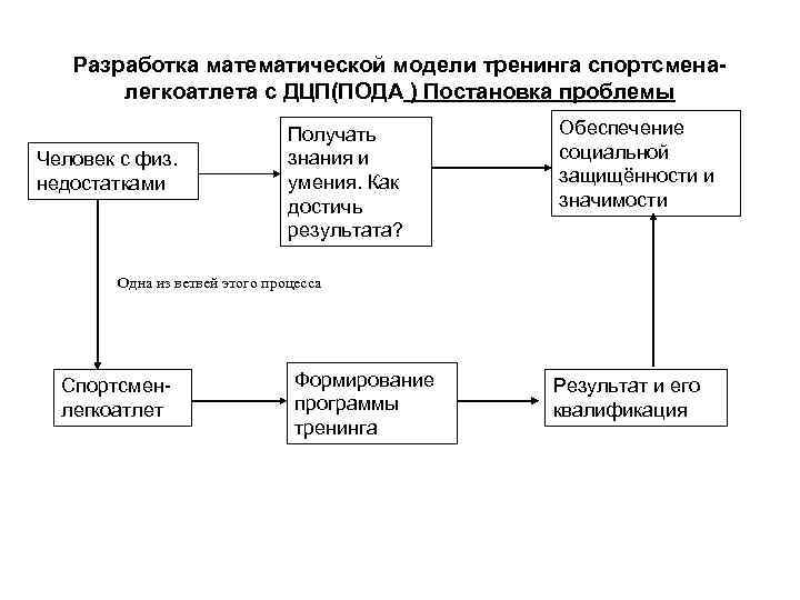 Разработка математической модели тренинга спортсменалегкоатлета с ДЦП(ПОДА ) Постановка проблемы Человек с физ. недостатками