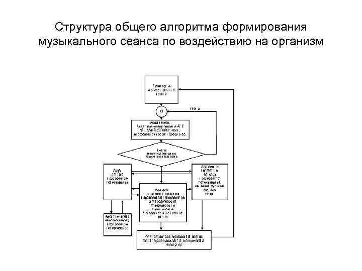 Структура общего алгоритма формирования музыкального сеанса по воздействию на организм 