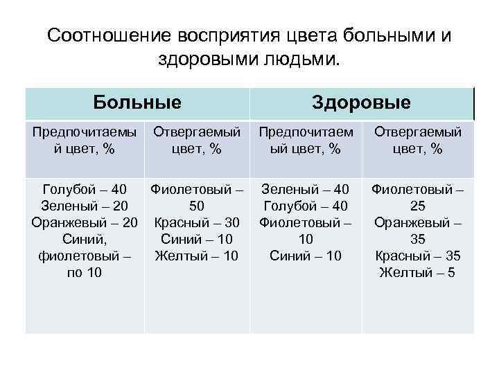 Соотношение восприятия цвета больными и здоровыми людьми. Больные Предпочитаемы й цвет, % Здоровые Отвергаемый