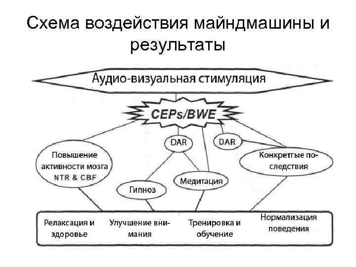 Схема воздействия майндмашины и результаты 