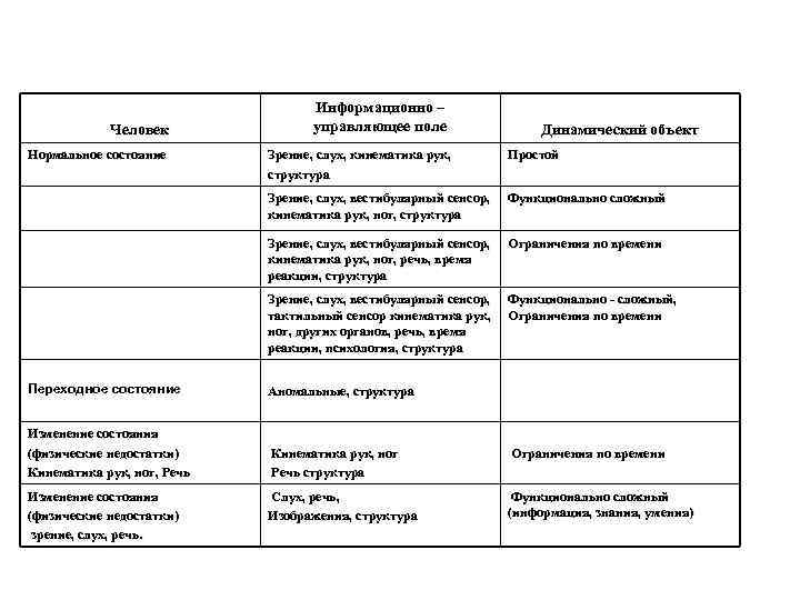 Человек Нормальное состояние Информационно – управляющее поле Динамический объект Зрение, слух, кинематика рук, структура