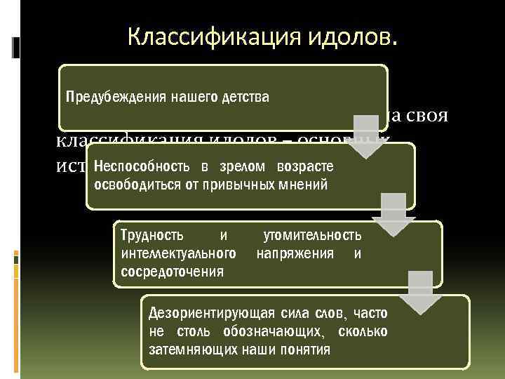 Классификация идолов. Предубеждения нашего детства Как и у Ф. Бэкона, у Декарта была своя