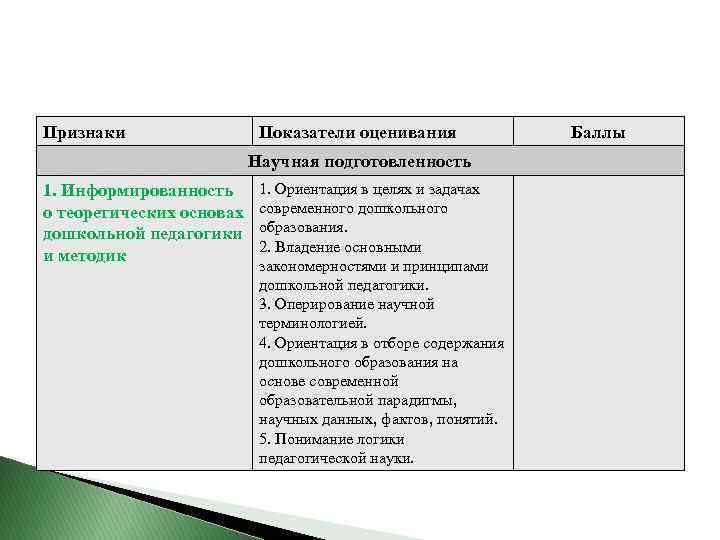 Признаки Показатели оценивания Научная подготовленность 1. Информированность о теоретических основах дошкольной педагогики и методик