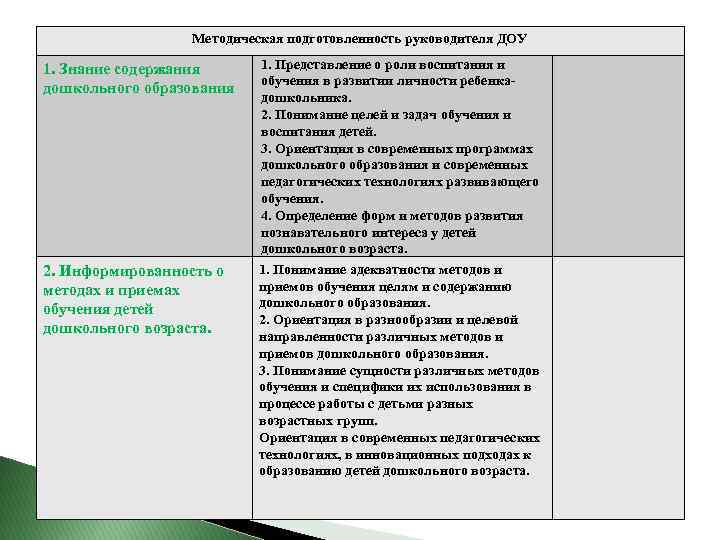 Методическая подготовленность руководителя ДОУ 1. Знание содержания дошкольного образования 2. Информированность о методах и