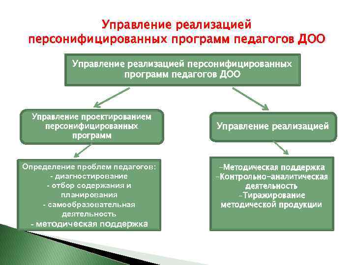 Управление реализацией персонифицированных программ педагогов ДОО Управление проектированием персонифицированных программ Определение проблем педагогов: -