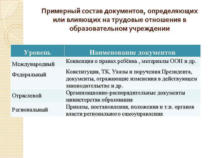 Примерный состав документов, определяющих или влияющих на трудовые отношения в образовательном учреждении Уровень Наименование