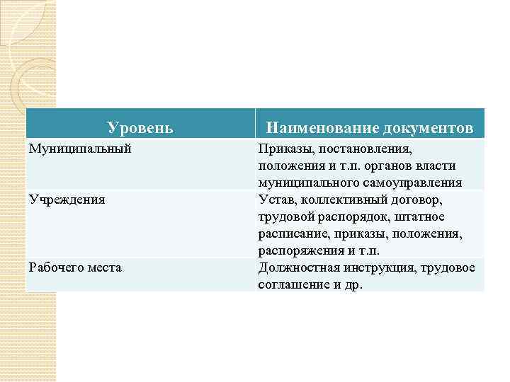 Уровень Муниципальный Учреждения Рабочего места Наименование документов Приказы, постановления, положения и т. п. органов