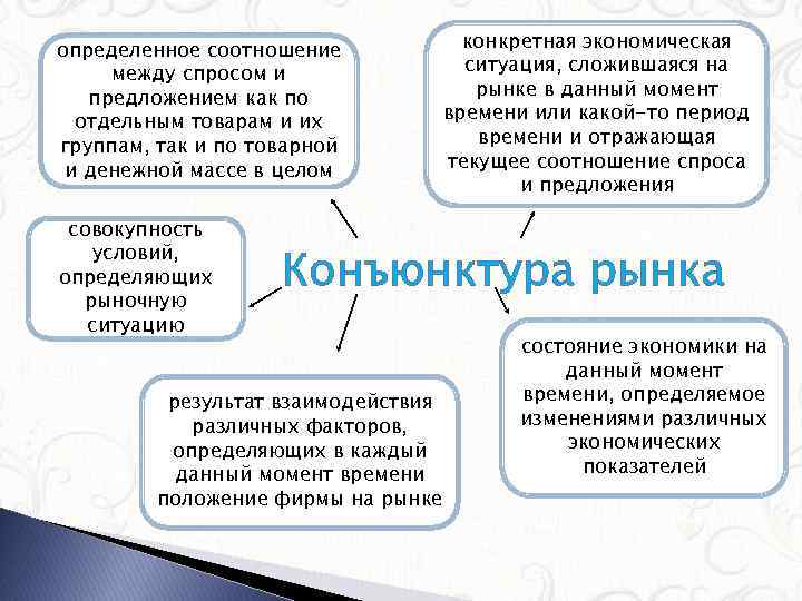 определенное соотношение между спросом и предложением как по отдельным товарам и их группам, так