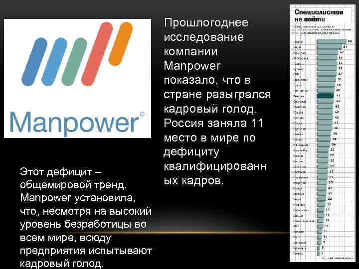 Этот дефицит – общемировой тренд. Manpower установила, что, несмотря на высокий уровень безработицы во