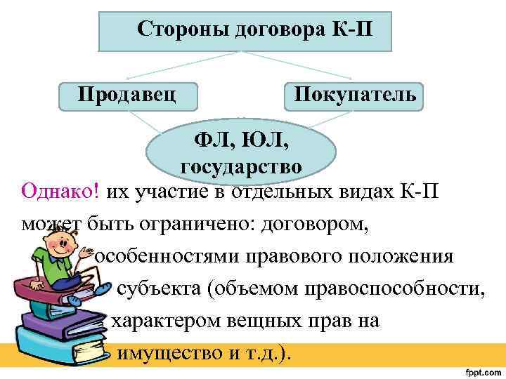 Стороны договора К-П Продавец Покупатель ФЛ, ЮЛ, государство Однако! их участие в отдельных видах