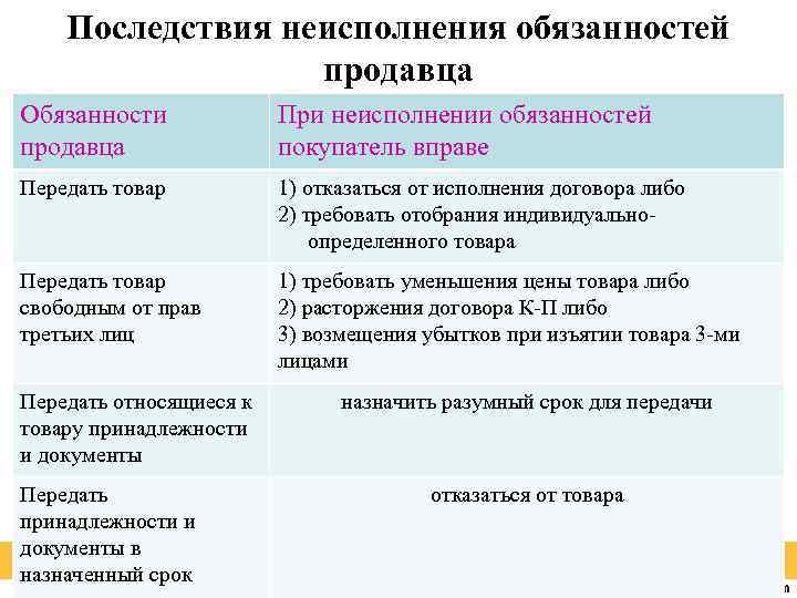 Обязанности продавца по договору купли продажи схема