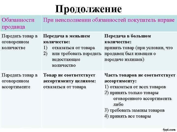 Обязанности продавца по договору купли продажи схема