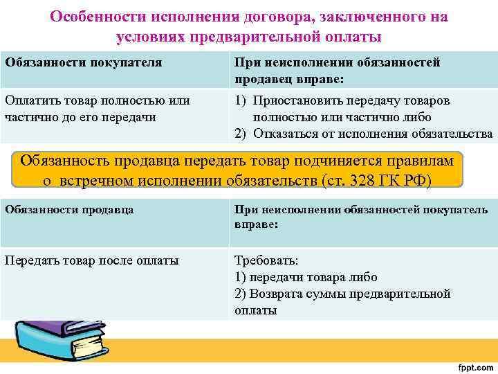 Особенности исполнения договора, заключенного на условиях предварительной оплаты Обязанности покупателя При неисполнении обязанностей продавец