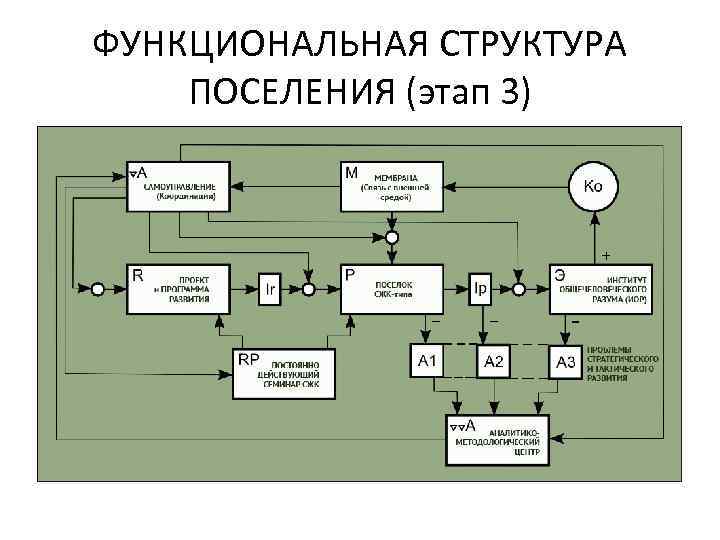 ФУНКЦИОНАЛЬНАЯ СТРУКТУРА ПОСЕЛЕНИЯ (этап 3) 