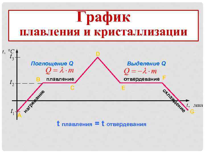 График температуры плавления вещества