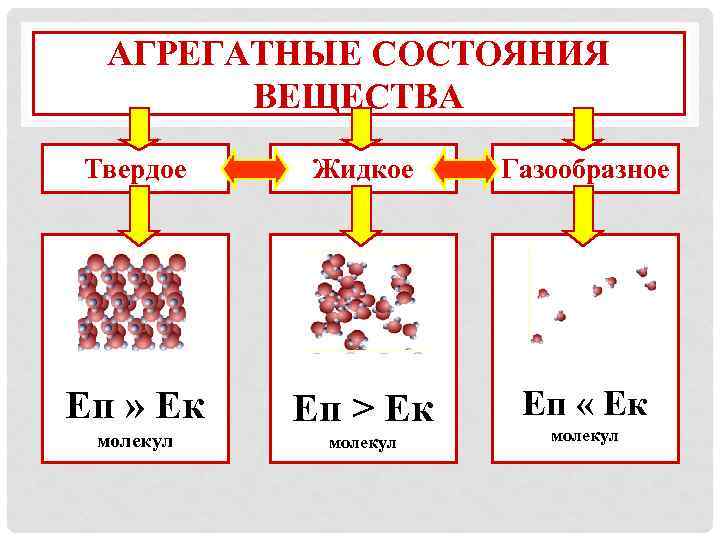 В каких веществах твердых жидких. Агрегатное состояние вещества твердое жидкое и газообразное. Жидкое агрегатное состояние вещества. Агрегатное состояние твердое жидкое газообразное. Виды агрегатного состояния вещества жидкое твердое газообразное.