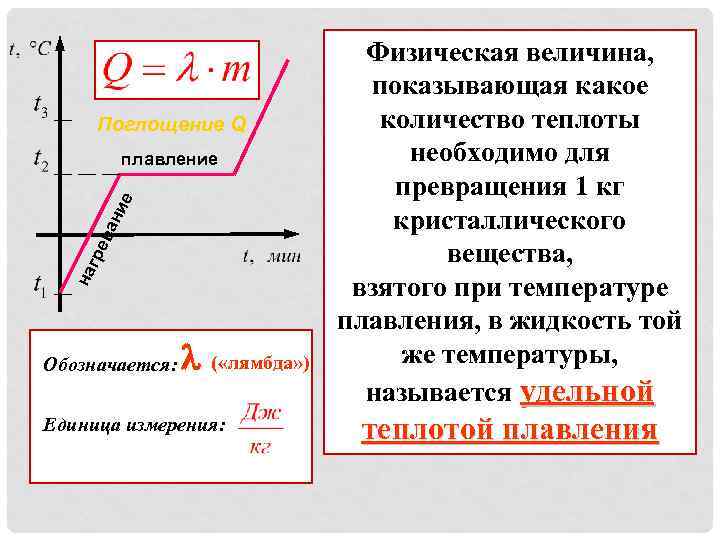 Поглощение Q на гре ва ни е плавление Обозначается: ( «лямбда» ) Единица измерения: