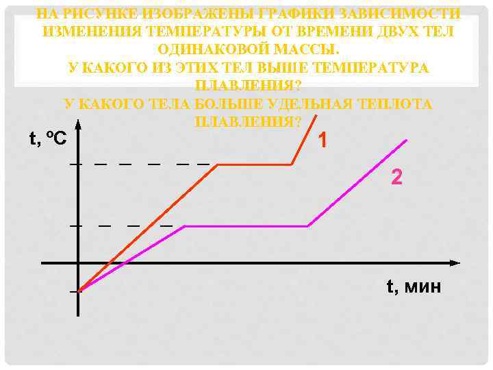 На рисунке представлен график зависимости температуры тела. Графики зависимости температуры от времени. На рисунке изображен график зависимости температуры. Графики зависимости от времени температуры двух тел. График зависимости температуры тела от времени.