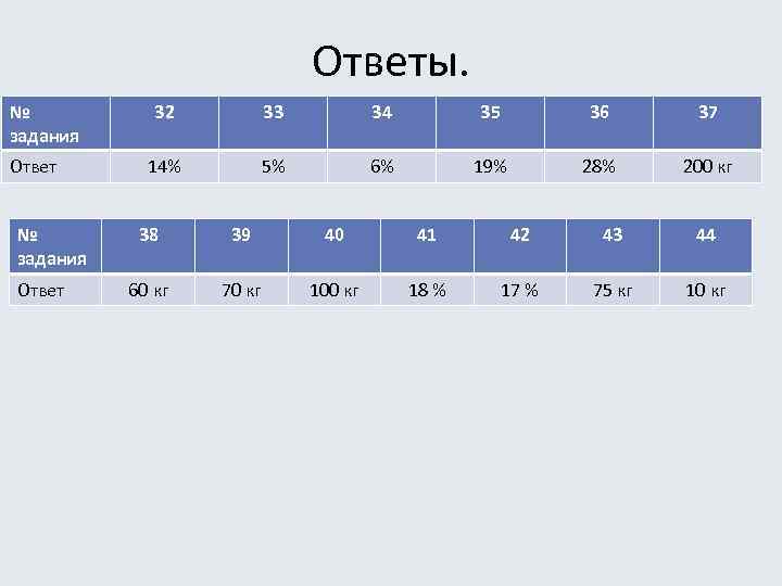 Ответы. № задания Ответ 32 33 34 35 36 37 14% 5% 6% 19%