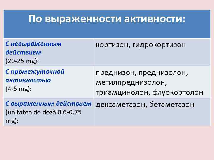 По выраженности активности: С невыраженным действием (20 25 mg): кортизон, гидрокортизон преднизон, преднизолон, метилпреднизолон,