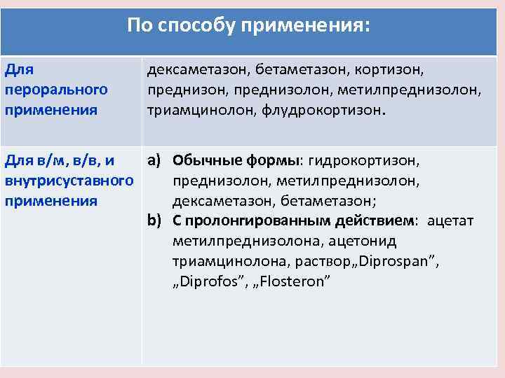 По способу применения: Для перорального применения дексаметазон, бетаметазон, кортизон, преднизолон, метилпреднизолон, триамцинолон, флудрокортизон. Для